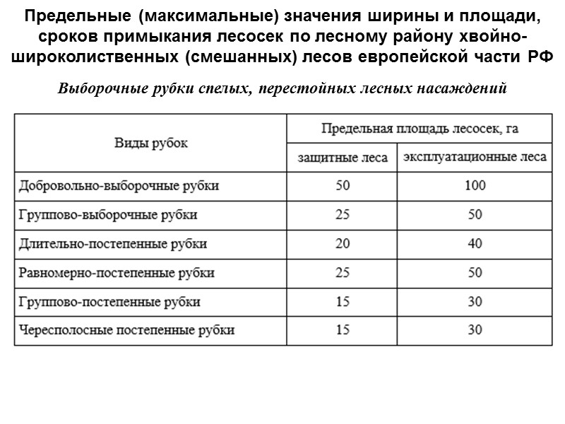 Предельные (максимальные) значения ширины и площади, сроков примыкания лесосек по лесному району хвойно-широколиственных (смешанных)